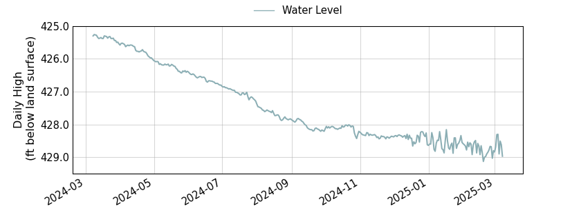 plot of past 1 year of well water level data