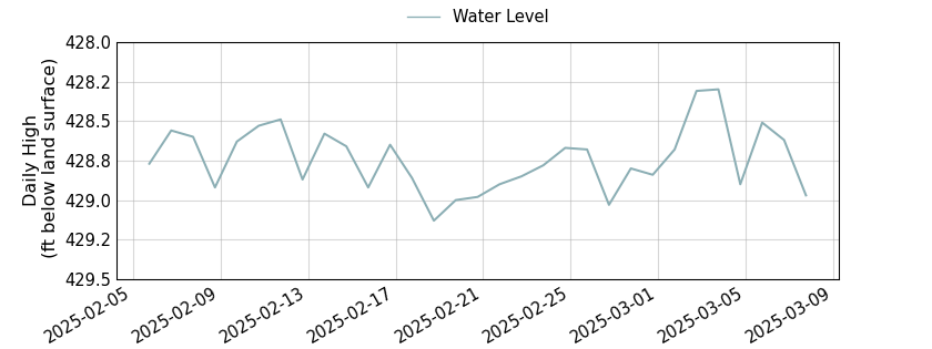 plot of past 30 days of well water level data