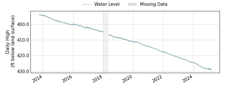 plot of entire period of record of well water level data