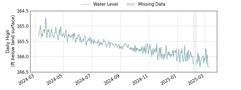 plot of past 1 year of well water level data