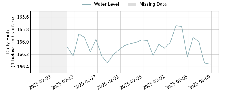 plot of past 30 days of well water level data