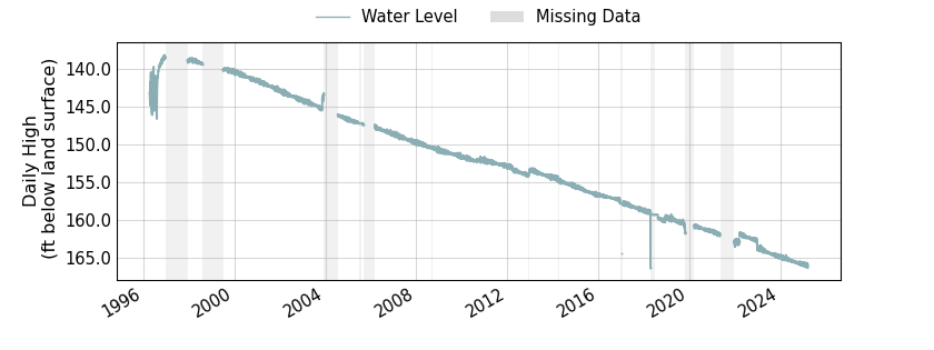 plot of entire period of record of well water level data