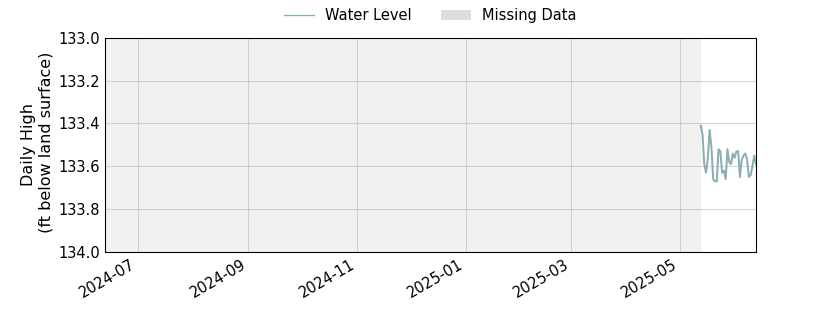 plot of past 1 year of well water level data