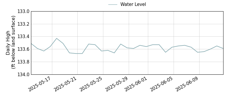 plot of past 30 days of well water level data