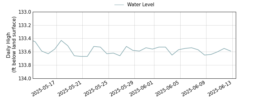 plot of entire period of record of well water level data