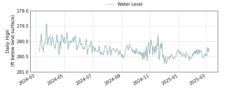 plot of past 1 year of well water level data