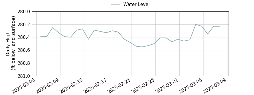 plot of past 30 days of well water level data