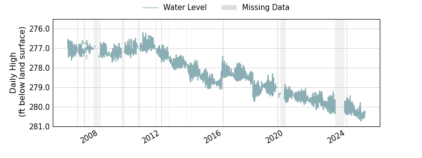 plot of entire period of record of well water level data