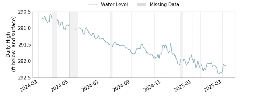 plot of past 1 year of well water level data