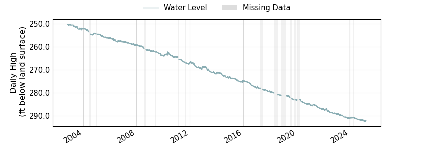 plot of entire period of record of well water level data