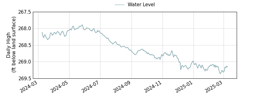 plot of past 1 year of well water level data