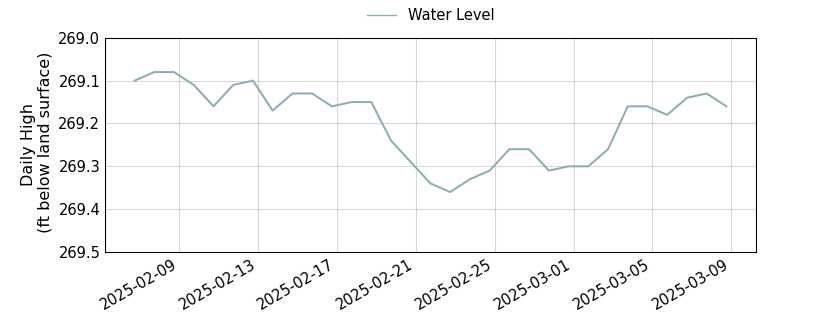 plot of past 30 days of well water level data