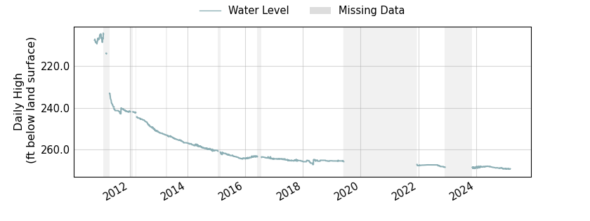 plot of entire period of record of well water level data