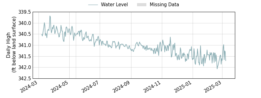 plot of past 1 year of well water level data