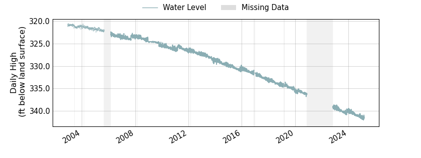 plot of entire period of record of well water level data