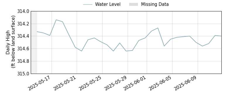 plot of past 30 days of well water level data