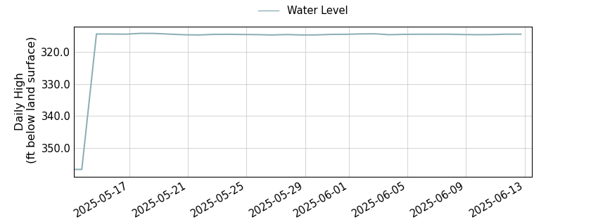 plot of entire period of record of well water level data