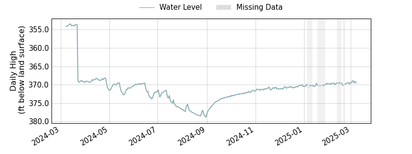 plot of past 1 year of well water level data