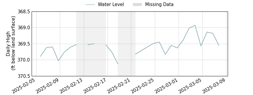 plot of past 30 days of well water level data