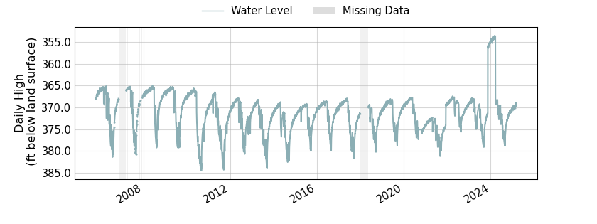 plot of entire period of record of well water level data