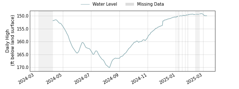 plot of past 1 year of well water level data