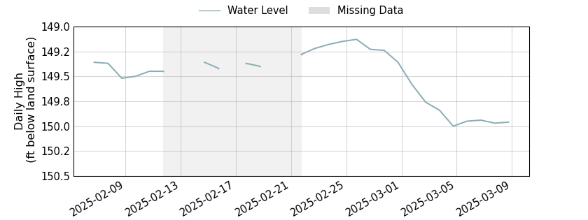 plot of past 30 days of well water level data