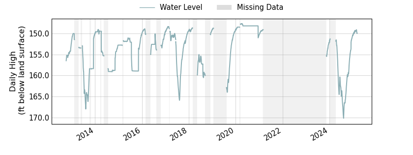 plot of entire period of record of well water level data