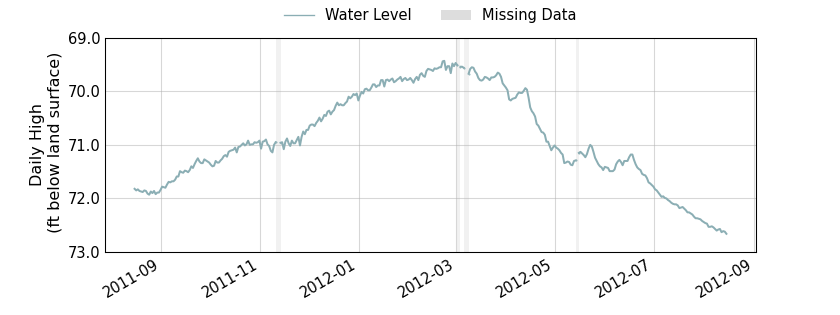 plot of past 1 year of well water level data