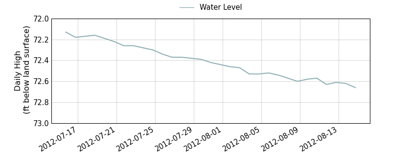 plot of past 30 days of well water level data