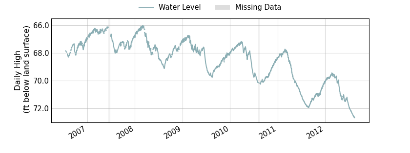 plot of entire period of record of well water level data