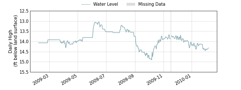 plot of past 1 year of well water level data