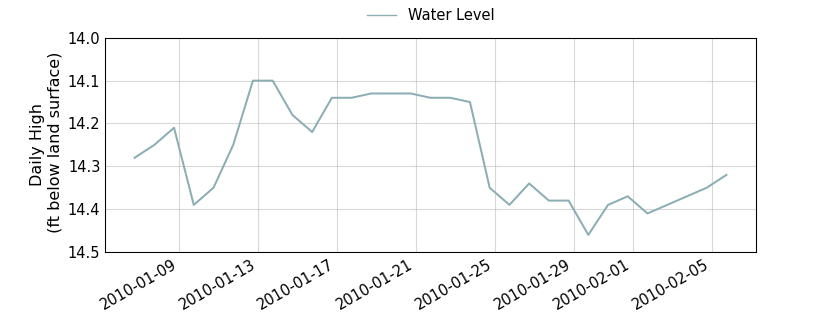 plot of past 30 days of well water level data