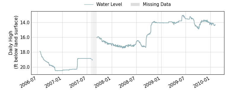 plot of entire period of record of well water level data