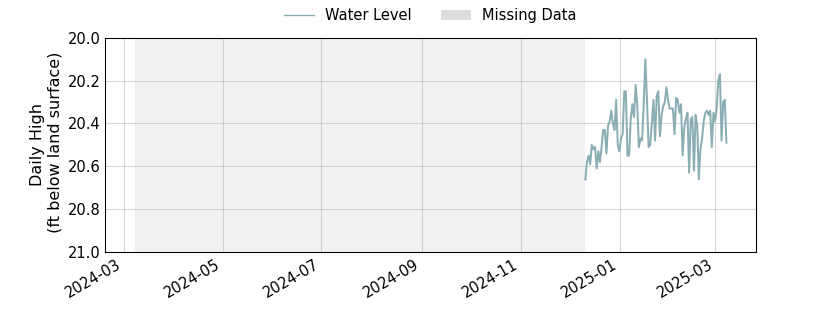 plot of past 1 year of well water level data