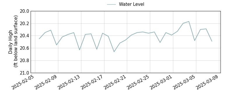 plot of past 30 days of well water level data