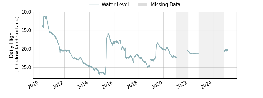 plot of entire period of record of well water level data