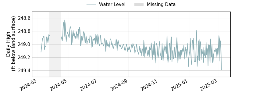 plot of past 1 year of well water level data