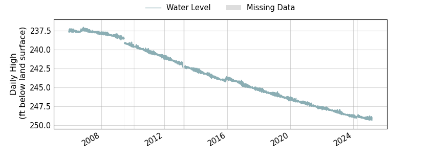 plot of entire period of record of well water level data