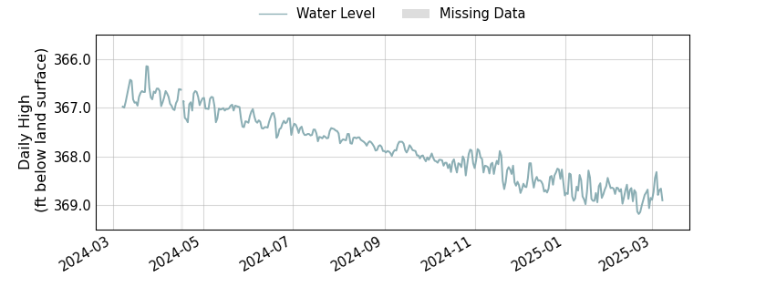 plot of past 1 year of well water level data