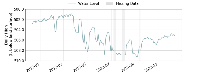 plot of past 1 year of well water level data