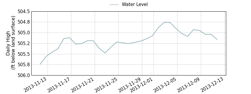 plot of past 30 days of well water level data