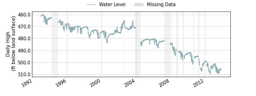 plot of entire period of record of well water level data