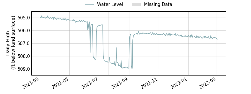 plot of past 1 year of well water level data