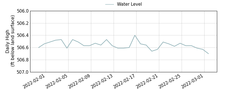 plot of past 30 days of well water level data