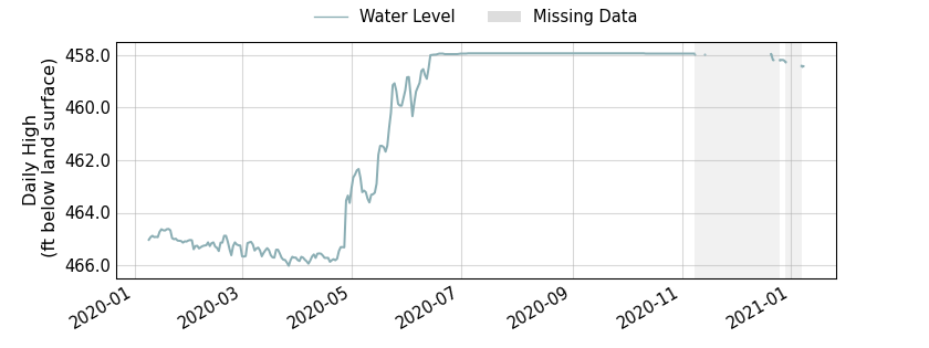 plot of past 1 year of well water level data