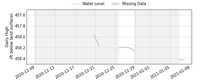 plot of past 30 days of well water level data