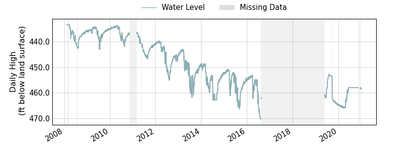 plot of entire period of record of well water level data