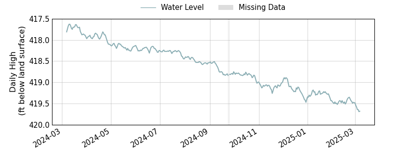 plot of past 1 year of well water level data