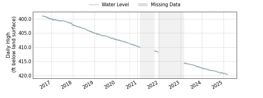 plot of entire period of record of well water level data