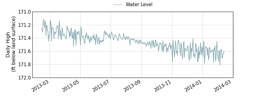 plot of past 1 year of well water level data